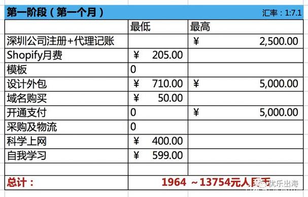 跨境电商有哪些资金需求?