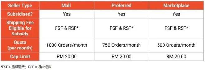 shopee马来西亚站点8倍退款保证政策