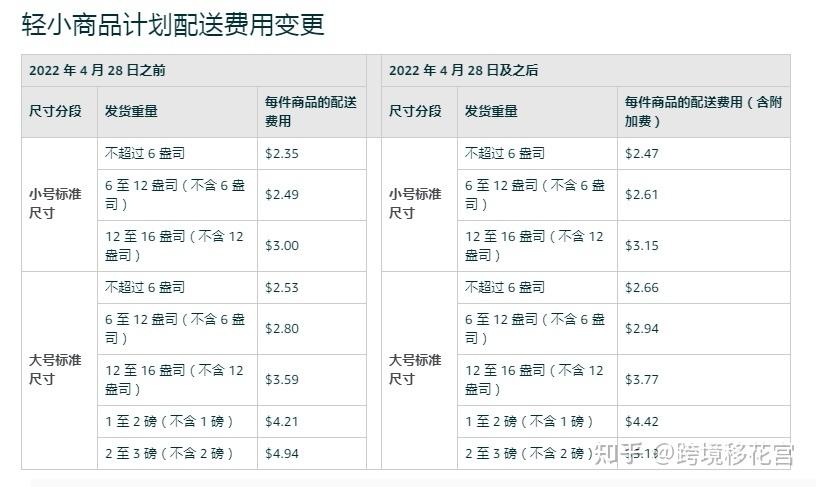 亚马逊配送费计算公式是怎样的?