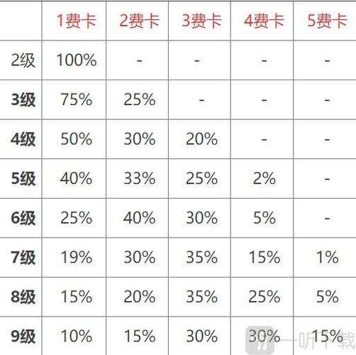 金铲铲之战三费卡爆率统计