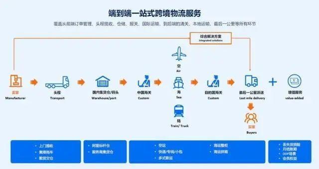 阿里国际站上线全球物流追踪服务