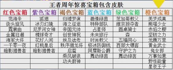 王者荣耀王者周年惊喜宝箱内容全解