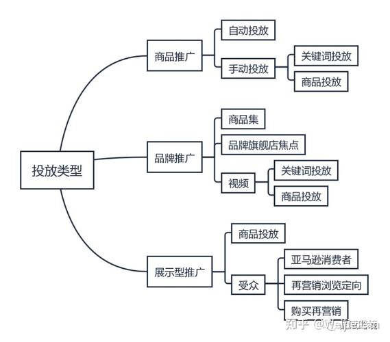 亚马逊站内营销方式有哪些？