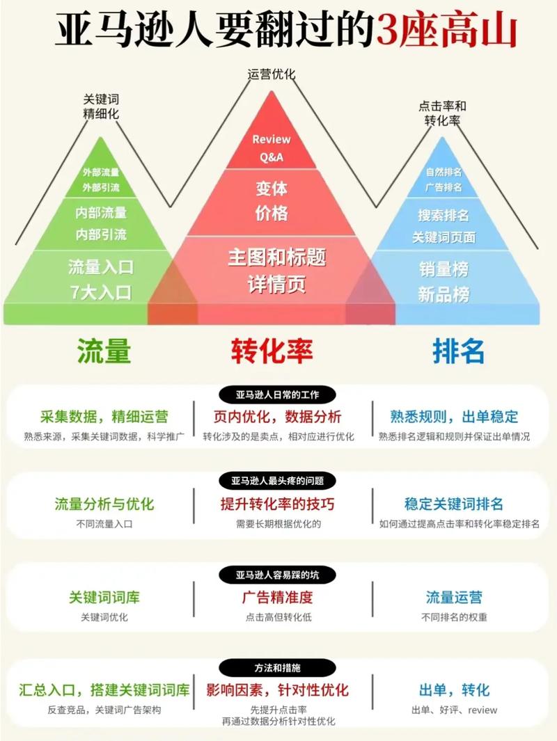 如何用社交媒体增加亚马逊流量?