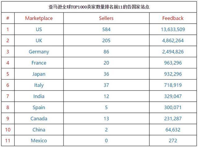 亚马逊评分数就是销量吗？