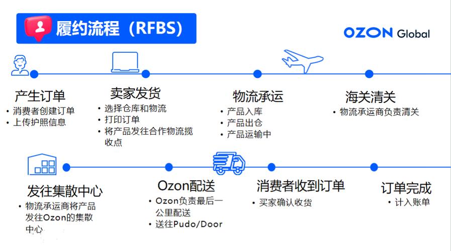 ozon物流中国卖家怎么发货？