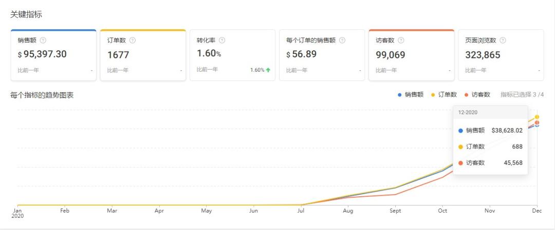 shopee哪个站点利润最高?