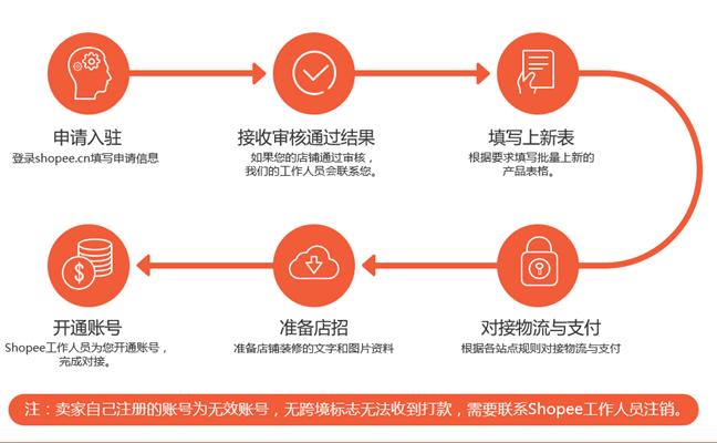 shopee开店如何找货源?