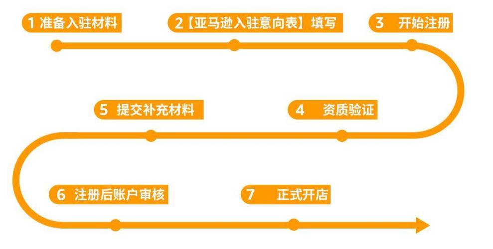亚马逊个人开店流程是怎样的?