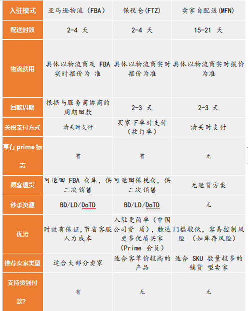 亚马逊国际站入驻费用多少?