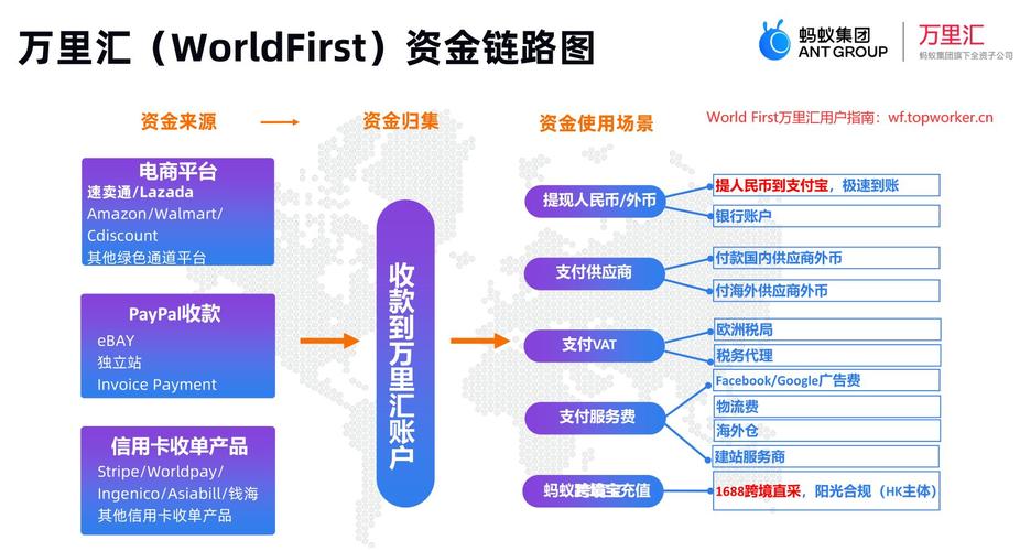 跨境电商资金怎么流转?