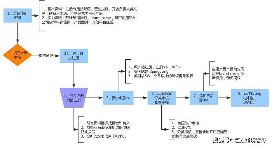 亚马逊无货源模式怎么操作?