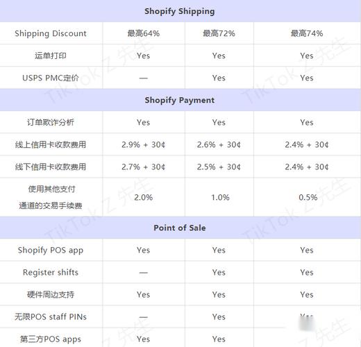 shopify怎么收费?