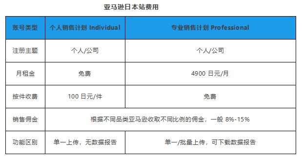 跨境电商开店铺需要多少钱?