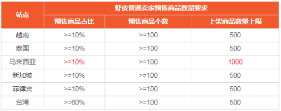 虾皮上架50个产品每天最多上多少?