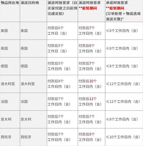 ebay美国海外仓时效要求是什么?