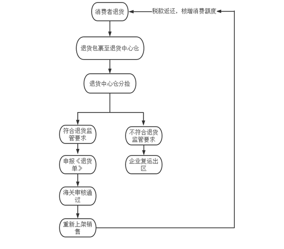 亚马逊退仓流程是什么？