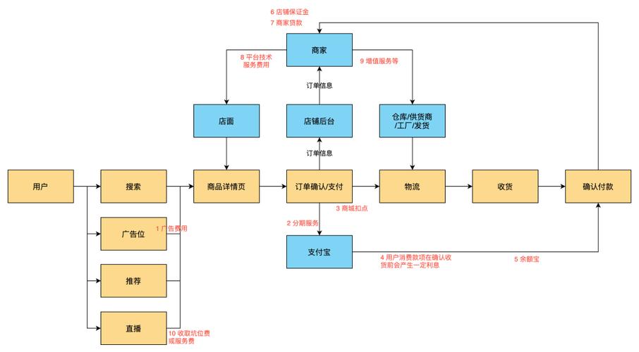 跨境电商卖家交易流程是什么？