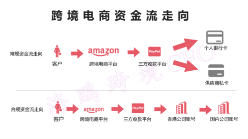 跨境电商资金怎么流转?