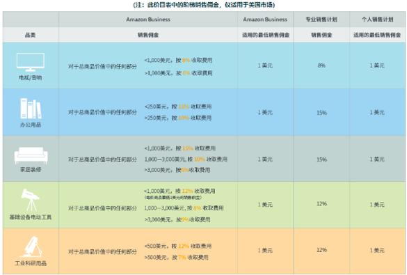 亚马逊国际站入驻费用多少?