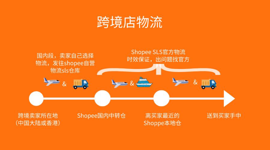 shopee开店如何找货源?