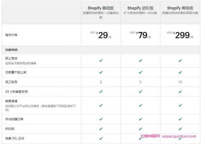 shopify怎么更改价格?