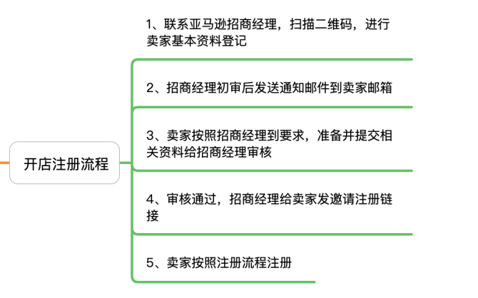亚马逊个人开店流程是怎样的?