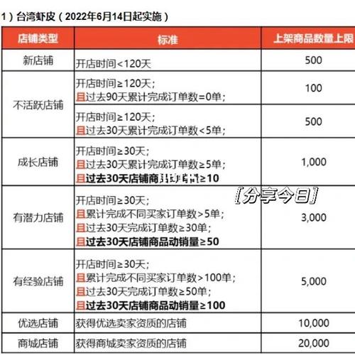 虾皮上架50个产品每天最多上多少?