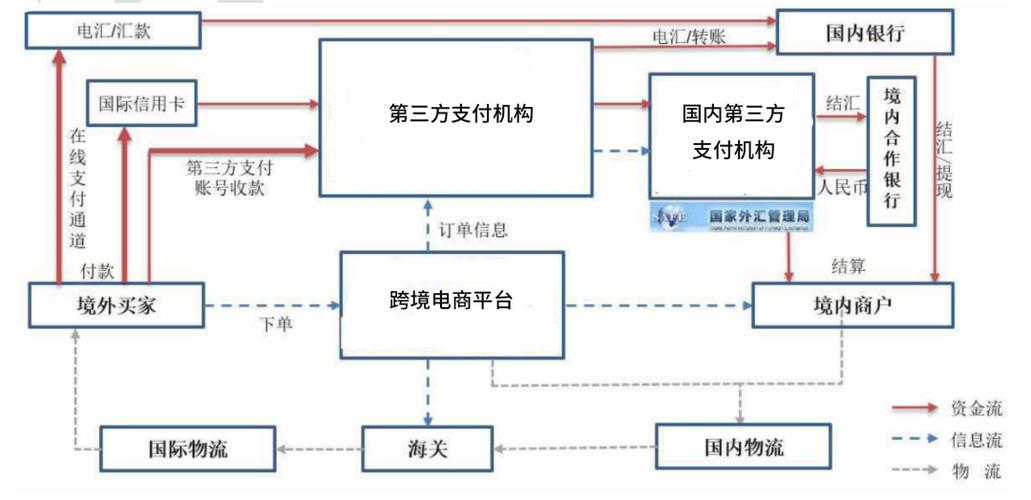 个人账户跨境收款流程是什么?