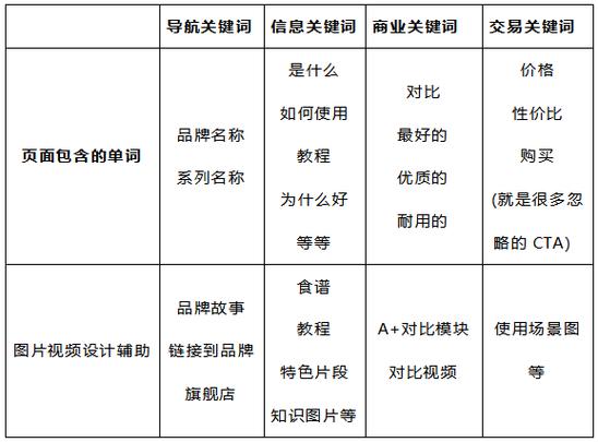 亚马逊有哪些关键词?