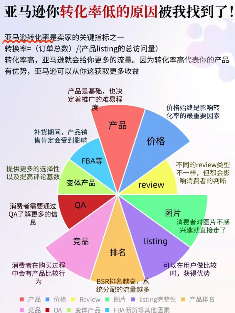 亚马逊广告转化率怎么看?