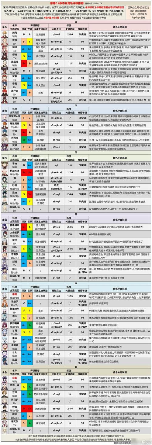 原神2.1版本深渊角色推荐榜