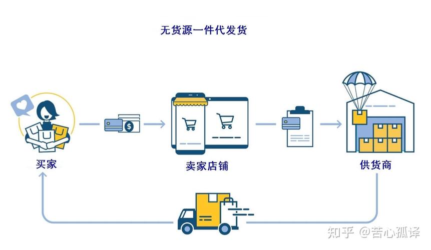 wish无货源怎么发货?