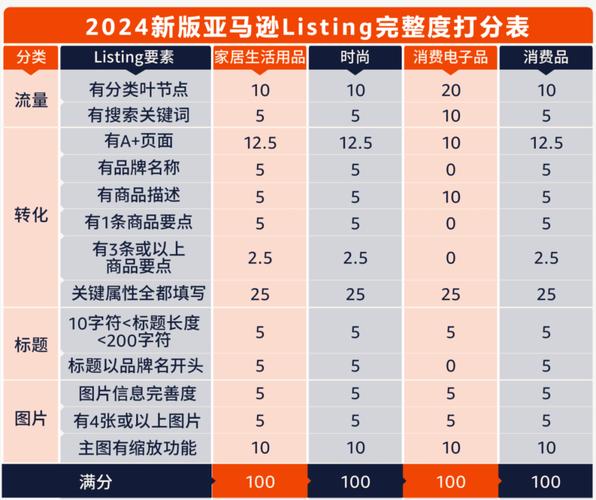 亚马逊转化率突然变低是怎么回事?
