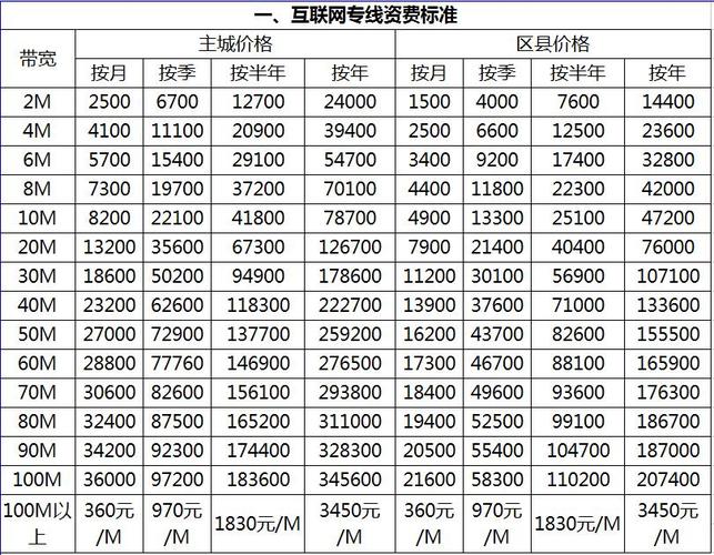 国际专线网络费用高吗?