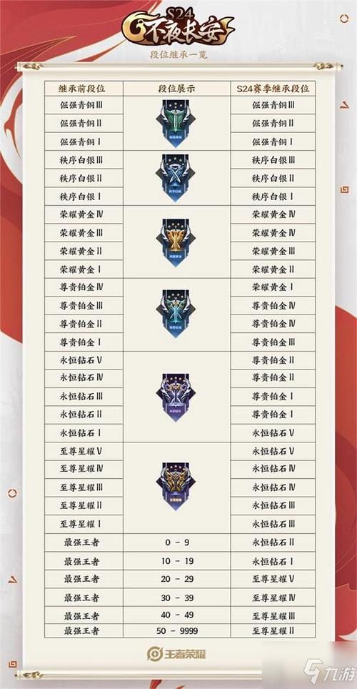 王者荣耀段位继承表s25