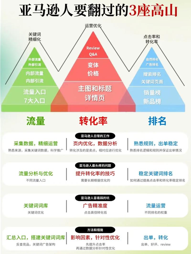 亚马逊运营中可以采取哪些策略?