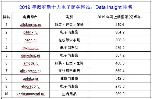 俄罗斯购物网站有哪些?
