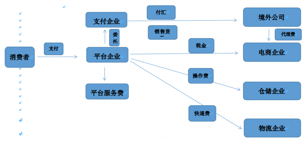 跨境电商资金怎么流转?