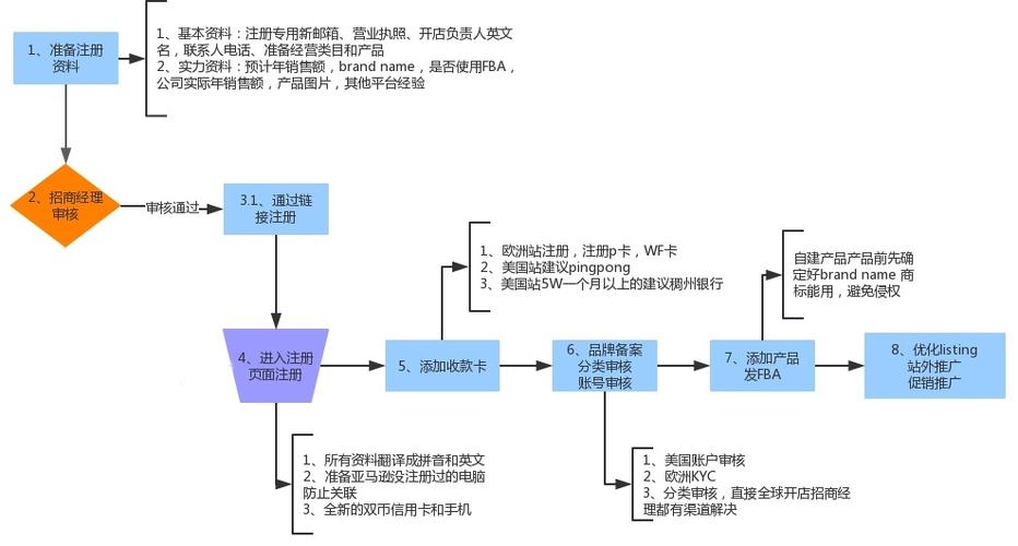 亚马逊个人开店流程是怎样的?