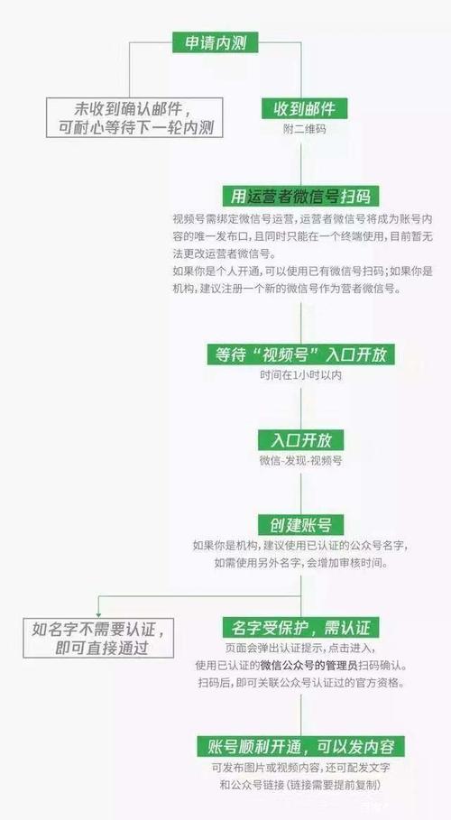 如何申请注册视频号?申请视频号流程都需要什么?