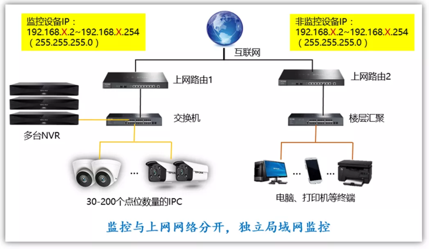 监控网络设置