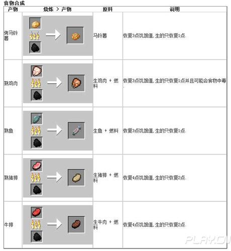 我的世界熔炉合成表