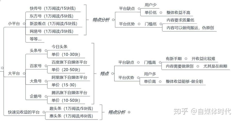 做自媒体哪个平台收益高?收益高有什么技巧?