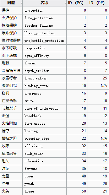 我的世界附魔指令英文