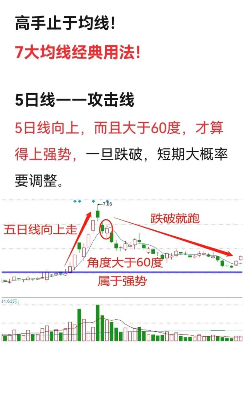 如何设置均线