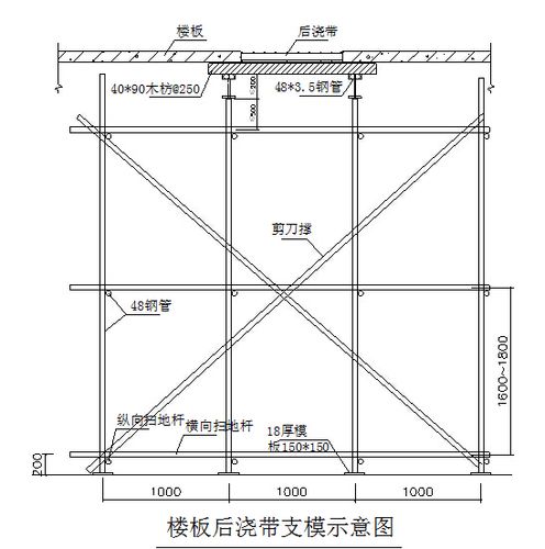 后浇带设置