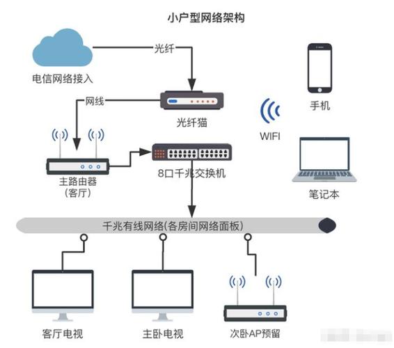 家庭网络设置
