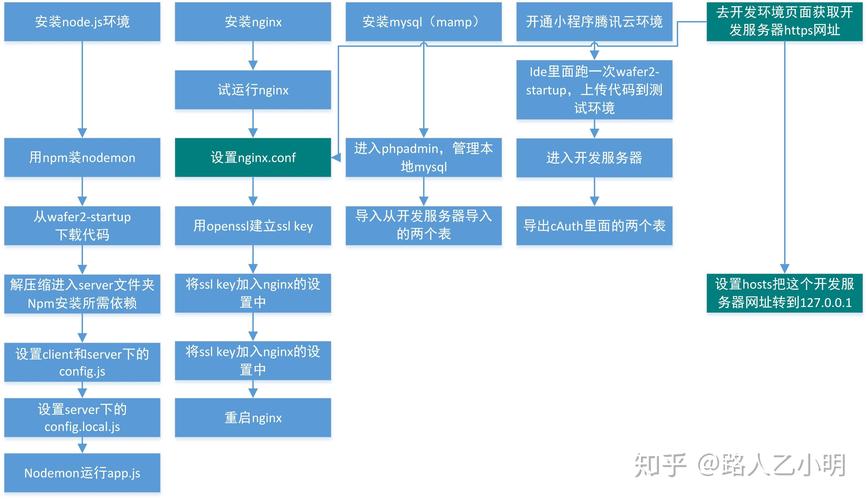 小程序如何设置