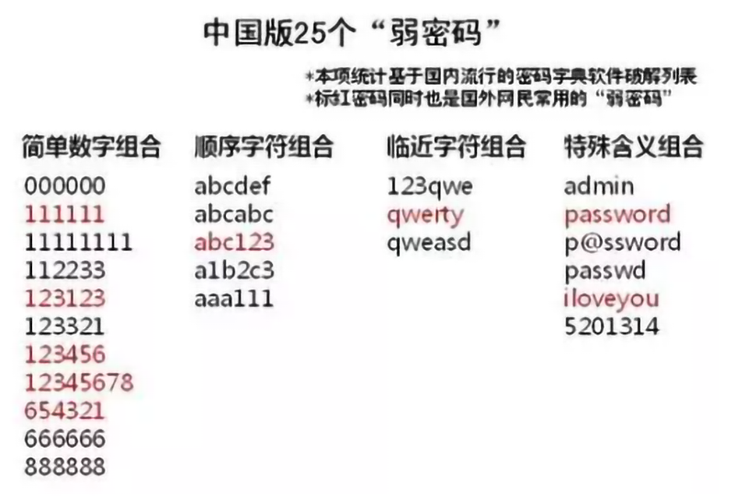 密码设置规则